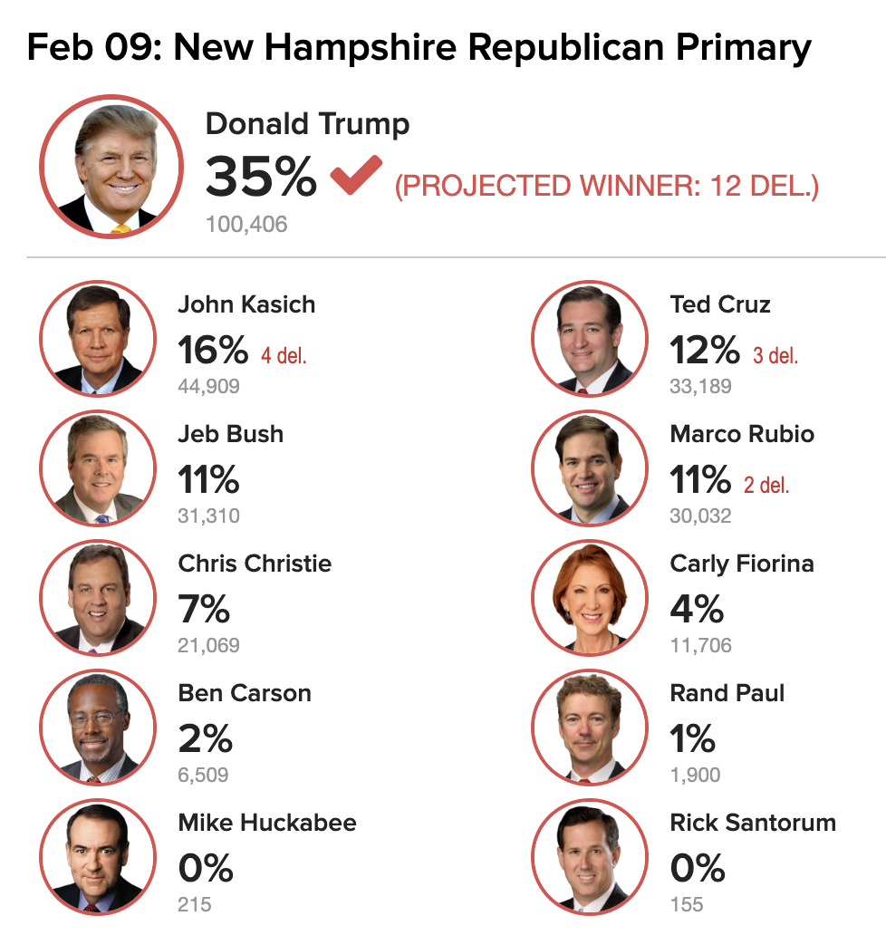 Trump Announces 2024 Bid, But Few NH Republicans Rush to Join Bandwagon ...