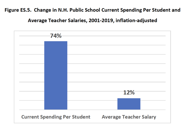NH School Spending Surged 1.5 Billion as Enrollment Fell, Study Finds