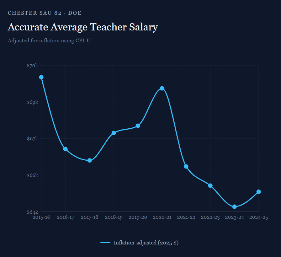 Chester School District accurate inflation-adjusted teacher salary graph