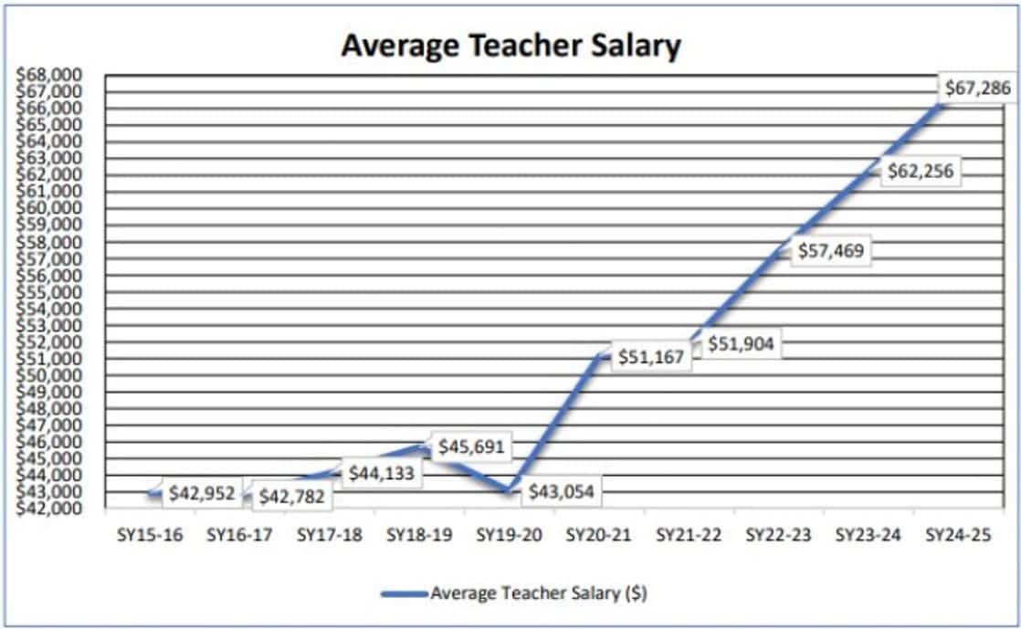 Mont Vernon School District official teacher salary graph