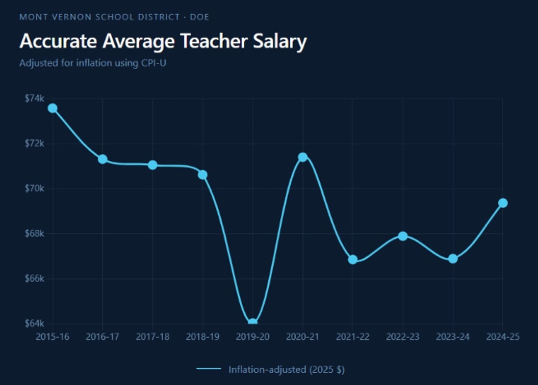 Mont Vernon School District accurate inflation-adjusted teacher salary graph