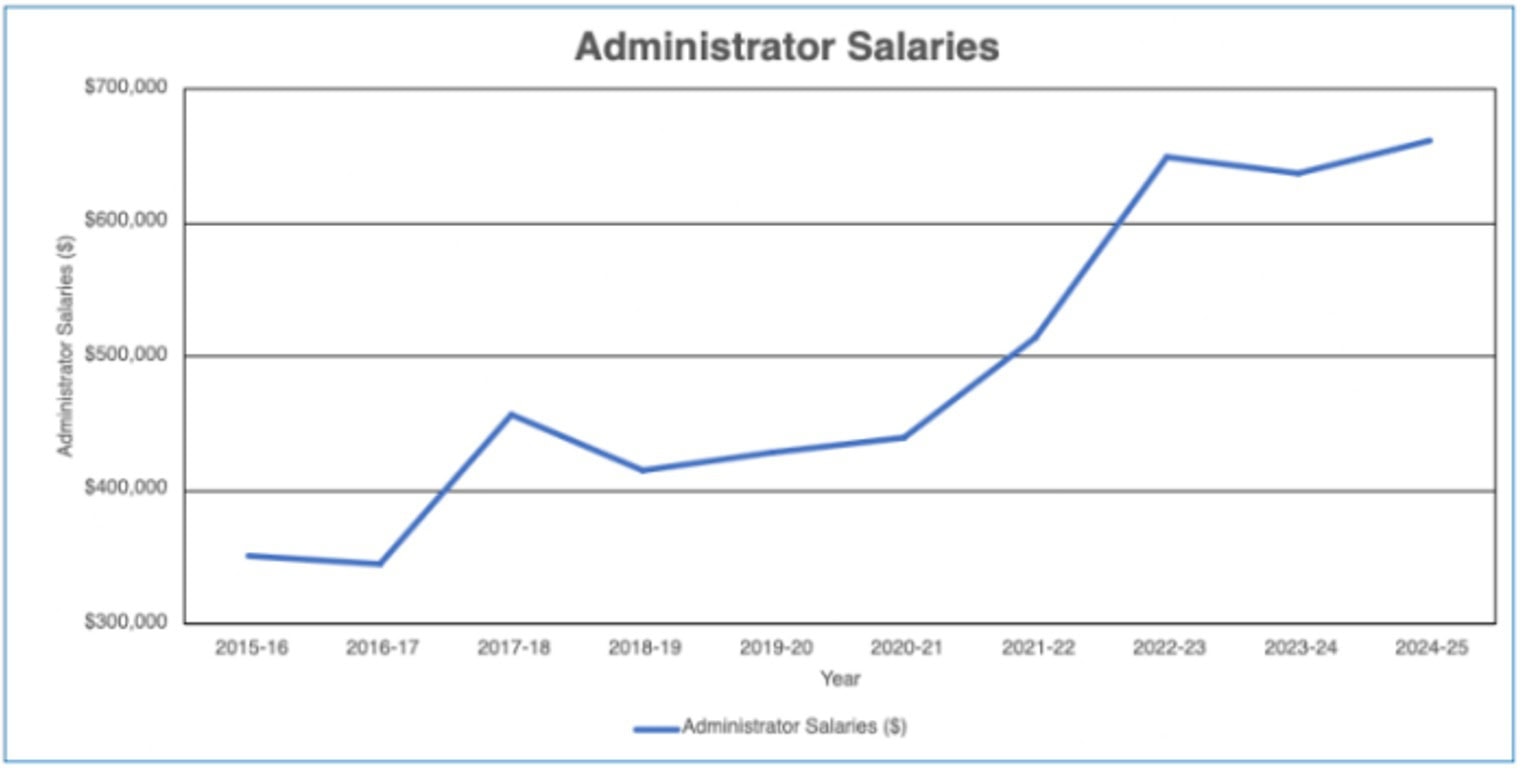 Northwood School District corrected administrator salaries graph